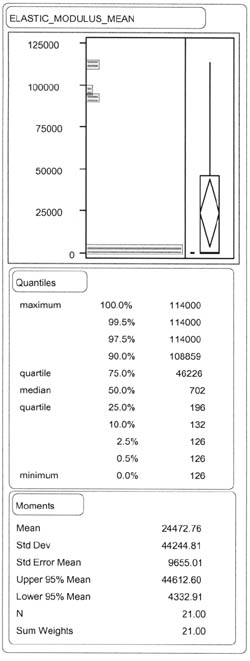 ELASTIC_MODULUS_MEAN: Quantiles - 100% (maximum) 114000, 99.5% 114000, 97.5% 114000, 90.0% 108859, 75.0% (quartile) 46226, 50.0% (median) 702, 25.0% (quartile) 196, 10.0% 132, 2.5% 126, 0.5% 126, 0.0% 126; Moments - Mean 24472.76, Std Dev 44244.81, Std Error Mean 9655.01, Upper 95% Mean 44612.60, Lower 95% Mean 4332.91, N 21.00, Sum Weights 21.00.