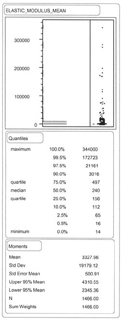 ELASTIC_MODULUS_MEAN: Quantiles - 100% (maximum) 344000, 99.5% 172723, 97.5% 21161, 90.0% 3016, 75.0% (quartile) 497, 50.0% (median) 240, 25.0% (quartile) 156, 10.0% 112, 2.5% 65, 0.5% 16, 0.0% 14; Moments - Mean 3327.96, Std Dev 19179.12, Std Error Mean 500.91, Upper 95% Mean 4310.55, Lower 95% Mean 2345.36, N 1466.00, Sum Weights 1466.00.