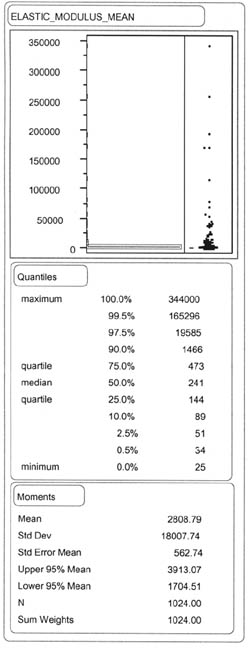 ELASTIC_MODULUS_MEAN: Quantiles - 100% (maximum) 344000, 99.5% 165296, 97.5% 19585, 90.0% 1466, 75.0% (quartile) 473, 50.0% (median) 241, 25.0% (quartile) 144, 10.0% 89, 2.5% 51, 0.5% 34, 0.0% 25; Moments - Mean 2808.79, Std Dev 18007.74, Std Error Mean 562.74, Upper 95% Mean 3913.07, Lower 95% Mean 1704.51, N 1024.00, Sum Weights 1024.00.
