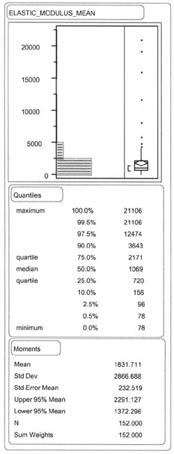 ELASTIC_MODULUS_MEAN: Quantiles - 100% (maximum) 21106, 99.5% 21106, 97.5% 12474, 90.0% 3643, 75.0% (quartile) 2171, 50.0% (median) 1069, 25.0% (quartile) 720, 10.0% 156, 2.5% 96, 0.5% 78, 0.0% 78; Moments - Mean 1831.711, Std Dev 2866.688, Std Error Mean 232.519, Upper 95% Mean 2291.127, Lower 95% Mean 1372.296, N 152.000, Sum Weights 152.000.