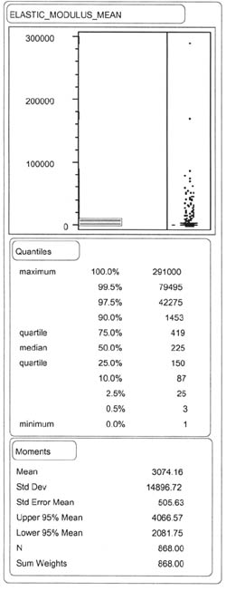 ELASTIC_MODULUS_MEAN: Quantiles - 100% (maximum) 291000, 99.5% 79495, 97.5% 42275, 90.0% 1453, 75.0% (quartile) 419, 50.0% (median) 225, 25.0% (quartile) 150, 10.0% 87, 2.5% 25, 0.5% 3, 0.0% 1; Moments - Mean 3074.16, Std Dev 14896.72, Std Error Mean 505.63, Upper 95% Mean 4066.57, Lower 95% Mean 2081.75, N 868.00, Sum Weights 868.00.