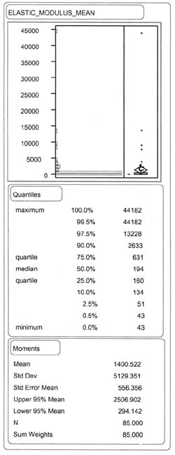 ELASTIC_MODULUS_MEAN: Quantiles - 100% (maximum) 44182, 99.5% 44182, 97.5% 13228, 90.0% 2633, 75.0% (quartile) 631, 50.0% (median) 194, 25.0% (quartile) 160, 10.0% 134, 2.5% 51, 0.5% 43, 0.0% 43; Moments - Mean 1400.522, Std Dev 5129.351, Std Error Mean 556.356, Upper 95% Mean 2506.902, Lower 95% Mean 294.142, N 85.000, Sum Weights 85.000.