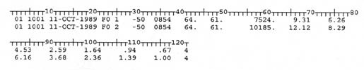 Line 1: 01 1001 11-OCT-1989 F0 1 -50 0854 64. 61. 7524 9.31 6.26 4.53 2.59 1.64 .94 .67 4; Line 2: 01 1001 11-OCT-1989 F0 2 -50 0854 64. 61. 10185 12.12 8.29 6.16 3.68 2.36 1.39 1.00 4