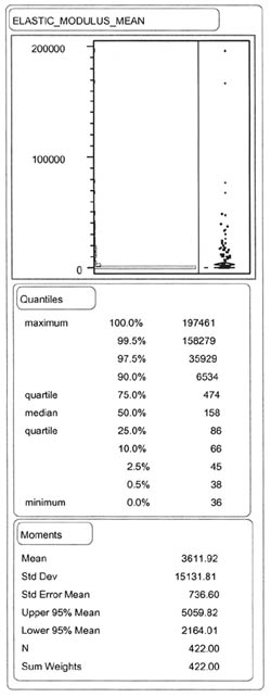 ELASTIC_MODULUS_MEAN: Quantiles - 100% (maximum) 197461, 99.5% 158279, 97.5% 35929, 90.0% 6534, 75.0% (quartile) 474, 50.0% (median) 158, 25.0% (quartile) 86, 10.0% 66, 2.5% 45, 0.5% 38, 0.0% 38; Moments - Mean 3611.92, Std Dev 15131.81, Std Error Mean 736.60, Upper 95% Mean 5059.82, Lower 95% Mean 2164.01, N 422.00, Sum Weights 422.00.