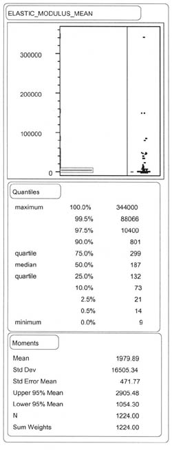 ELASTIC_MODULUS_MEAN: Quantiles - 100% (maximum) 344000, 99.5% 88066, 97.5% 10400, 90.0% 801, 75.0% (quartile) 299, 50.0% (median) 187, 25.0% (quartile) 132, 10.0% 73, 2.5% 21, 0.5% 14, 0.0% 9; Moments - Mean 1979.89, Std Dev 16505.34, Std Error Mean 471.77, Upper 95% Mean 2905.48, Lower 95% Mean 1054.30, N 1224.00, Sum Weights 1224.00.