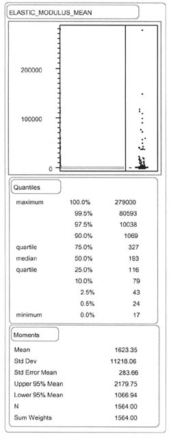 ELASTIC_MODULUS_MEAN: Quantiles - 100% (maximum) 279000, 99.5% 80593, 97.5% 10038, 90.0% 1069, 75.0% (quartile) 327, 50.0% (median) 193, 25.0% (quartile) 116, 10.0% 79, 2.5% 43, 0.5% 24, 0.0% 17; Moments - Mean 1623.35, Std Dev 11218.06, Std Error Mean 283.66, Upper 95% Mean 2179.75, Lower 95% Mean 1066.94, N 1564.0, Sum Weights 1564.00.