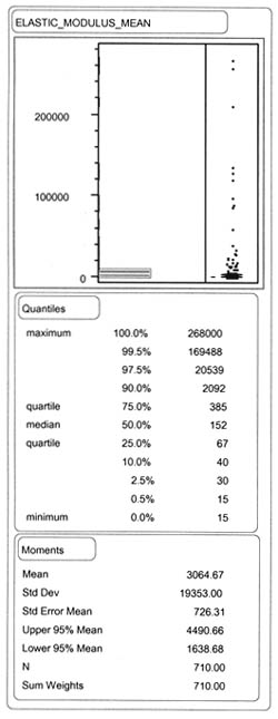 ELASTIC_MODULUS_MEAN: Quantiles - 100% (maximum) 268000, 99.5% 169488, 97.5% 20539, 90.0% 2092, 75.0% (quartile) 385, 50.0% (median) 152, 25.0% (quartile) 67, 10.0% 40, 2.5% 30, 0.5% 15, 0.0% 15; Moments - Mean 3064.67, Std Dev 19353.00, Std Error Mean 726.31, Upper 95% Mean 4490.66, Lower 95% Mean 1638.68, N 710.00, Sum Weights 710.00.