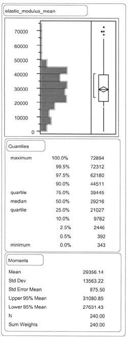 ELASTIC_MODULUS_MEAN: Quantiles - 100% (maximum) 72894, 99.5% 72312, 97.5% 62180, 90.0% 44511, 75.0% (quartile) 39445, 50.0% (median) 29216, 25.0% (quartile) 21027, 10.0% 9762, 2.5% 2446, 0.5% 392, 0.0% 343; Moments - Mean 29365.14, Std Dev 13563.22, Std Error Mean 87.50, Upper 95% Mean 31080.85, Lower 95% Mean 27631.43, N 240.00, Sum Weights 240.00.