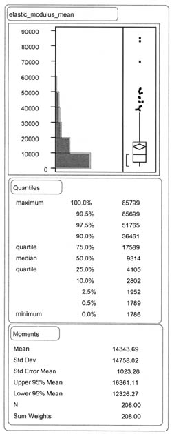 ELASTIC_MODULUS_MEAN: Quantiles - 100% (maximum) 85799, 99.5% 85699, 97.5% 51765, 90.0% 36461, 75.0% (quartile) 17589, 50.0% (median) 9314, 25.0% (quartile) 4105, 10.0% 2802, 2.5% 1952, 0.5% 1789, 0.0% 1786; Moments - Mean 14343.69, Std Dev 14758.02, Std Error Mean 1023.28, Upper 95% Mean 16361.11, Lower 95% Mean 12326.27, N 208.00, Sum Weights 208.00.