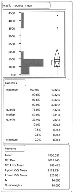 ELASTIC_MODULUS_MEAN: Quantiles - 100% (maximum) 4332.5, 99.5% 4332.5, 97.5% 4332.5, 90.0% 3939.2, 75.0% (quartile) 1482.8, 50.0% (median) 1331.8, 25.0% (quartile) 1020.3, 10.0% 520.3, 2.5% 509.4, 0.5% 509.4, 0.0% 509.4; Moments - Mean 1550.057, Std Dev 1079.140, Std Error Mean 288.412, Upper 95% Mean 2173.134, Lower 95% Mean 926.981, N 14.000, Sum Weights 14.000.