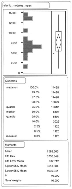 ELASTIC_MODULUS_MEAN: Quantiles - 100% (maximum) 14498, 99.5% 14498, 97.5% 14498, 90.0% 13899, 75.0% (quartile) 10312, 50.0% (median) 6407, 25.0% (quartile) 5391, 10.0% 3029, 2.5% 1125, 0.5% 1125, 0.0% 1125; Moments - Mean 7593.363, Std Dev 3730.849, Std Error Mean 932.712, Upper 95% Mean 9581.384, Lower 95% Mean 5605.341, N 16.000, Sum Weights 16.000.