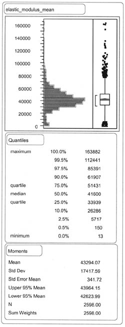 ELASTIC_MODULUS_MEAN: Quantiles - 100% (maximum) 163882, 99.5% 112441, 97.5% 85391, 90.0% 61907, 75.0% (quartile) 51431, 50.0% (median) 41600, 25.0% (quartile) 33939, 10.0% 26286, 2.5% 5717, 0.5% 150, 0.0% 13; Moments - Mean 43294.07, Std Dev 17417.59, Std Error Mean 341.72, Upper 95% Mean 43964.15, Lower 95% Mean 42623.99, N 2598.00, Sum Weights 2598.00.