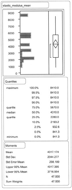 ELASTIC_MODULUS_MEAN: Quantiles - 100% (maximum) 8410.0, 99.5% 8410.0, 97.5% 8410.0, 90.0% 8410.0, 75.0% (quartile) 5670.0, 50.0% (median) 4310.0, 25.0% (quartile) 2280.0, 10.0% 2193.2, 2.5% 932.6, 0.5% 841.3, 0.0% 841.3; Moments - Mean 4317.174, Std Dev 2044.277, Std Error Mean 298.189, Upper 95% Mean 4917.395, Lower 95% Mean 3719.954, N 47.000, Sum Weights 47.000.