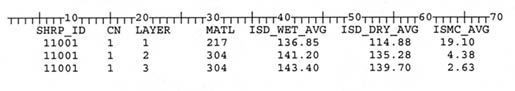 Line 1: SHRP_ID 11001 CN 1 LAYER 1 MATL 217 ISD_WET_AVG 136.85 ISD_DRY_AVG 114.88 ISMC_AVG 19.10; Line 2: SHRP_ID 11001 CN 1 LAYER 2 MATL 304 ISD_WET_AVG 141.20 ISD_DRY_AVG 135.28 ISMC_AVG 4.38; Line 3 SHRP_ID 11001 CN 1 LAYER 3 MATL 304 ISD_WET_AVG 143.40 ISD_DRY_AVG 139.70 ISMC_AVG 2.63