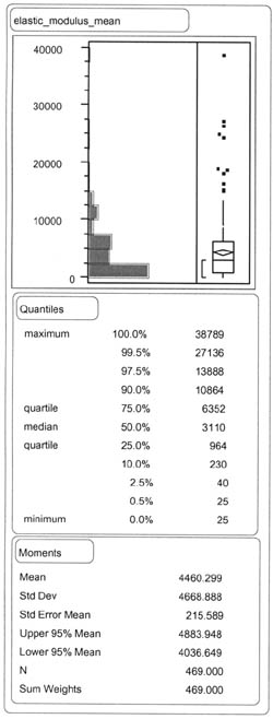 ELASTIC_MODULUS_MEAN: Quantiles - 100% (maximum) 38789, 99.5% 27136, 97.5% 13888, 90.0% 10864, 75.0% (quartile) 6352, 50.05% (median) 3110, 25.0% (quartile) 964, 10.0% 230, 2.5% 40, 0.5% 25, 0.0% 25; Moments - Mean 4460.299, Std Dev 4668.888, Std Error Mean 215.589, Upper 95% Mean 4883.948, Lower 95% Mean 4036.649, N 469.000, Sum Weights 469.000.