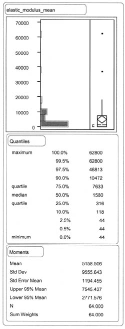 ELASTIC_MODULUS_MEAN: Quantiles - 100% (maximum) 62800, 99.5% 62800, 97.5% 46813, 90.0% 10472, 75.0% (quartile) 7633, 50.05% (median) 1580, 25.0% (quartile) 316, 10.0% 118, 2.5% 44, 0.5% 44, 0.0% 44; Moments - Mean 5158.506, Std Dev 9555.643, Std Error Mean 1194.455, Upper 95% Mean 7545.437, Lower 95% Mean 2771.576, N 64.000, Sum Weights 64.000.