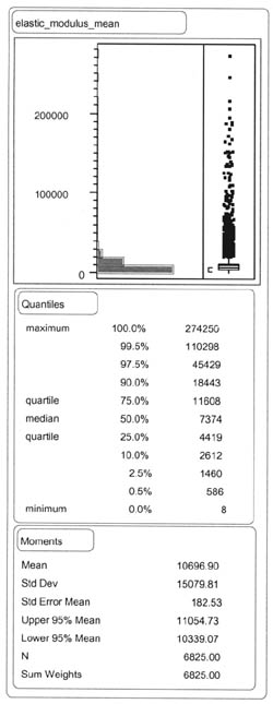 ELASTIC_MODULUS_MEAN: Quantiles - 100% (maximum) 274250, 99.5% 110298, 97.5% 45429, 90.0% 18443, 75.0% (quartile) 11608, 50.05% (median) 7374, 25.0% (quartile) 4419, 10.0% 2612, 2.5% 1460, 0.5% 586, 0.0% 8; Moments - Mean 10696.90, Std Dev 15079.81, Std Error Mean 182.53, Upper 95% Mean 11054.73, Lower 95% Mean 10339.07, N 6825.00, Sum Weights 6825.00.