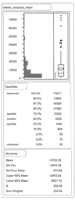 ELASTIC_MODULUS_MEAN: Quantiles - 100% (maximum) 74517, 99.5% 73862, 97.5% 45000, 90.0% 27082, 75.0% (quartile) 15202, 50.05% (median) 5352, 25.0% (quartile) 1945, 10.0% 695, 2.5% 92, 0.5% 70, 0.0% 63; Moments - Mean 10722.20, Std Dev 13816.38, Std Error Mean 873.82, Upper 95% Mean 12443.25, Lower 95% Mean 9001.15, N 250.00, Sum Weights 250.00.