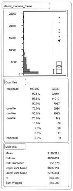 ELASTIC_MODULUS_MEAN: Quantiles - 100% (maximum) 23239, 99.5% 22594, 97.5% 14019, 90.0% 7957, 75.0% (quartile) 5034, 50.05% (median) 1923, 25.0% (quartile) 149, 10.0% 20, 2.5% 20, 0.5% 11, 0.0% 8; Moments - Mean 3190.281, Std Dev 3806.603, Std Error Mean 236.076, Upper 95% Mean 3655.159, Lower 95% Mean 2725.403, N 260.000, Sum Weights 260.000.