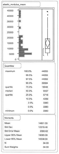 ELASTIC_MODULUS_MEAN: Quantiles - 100% (maximum) 44055, 99.5% 44055, 97.5% 44055, 90.0% 39584, 75.0% (quartile) 19046, 50.05% (median) 9557, 25.0% (quartile) 5718, 10.0% 4289, 2.5% 3380, 0.5% 3380, 0.0% 3380; Moments - Mean 14801.55, Std Dev 12219.46, Std Error Mean 2095.62, Upper 95% Mean 19065.09, Lower 95% Mean 10538.00, N 34.00, Sum Weights 34.00.