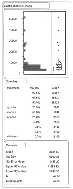 ELASTIC_MODULUS_MEAN: Quantiles - 100% (maximum) 50867, 99.5% 50867, 97.5% 48530, 90.0% 25921, 75.0% (quartile) 7845, 50.05% (median) 5242, 25.0% (quartile) 3529, 10.0% 2523, 2.5% 2166, 0.5% 2160, 0.0% 2160; Moments - Mean 8631.59, Std Dev 9990.23, Std Error Mean 1457.22, Upper 95% Mean 11564.82, Lower 95% Mean 5698.36, N 47.00, Sum Weights 47.00.