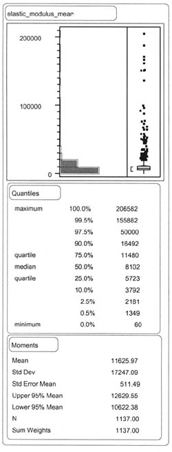 ELASTIC_MODULUS_MEAN: Quantiles - 100% (maximum) 206582, 99.5% 155882, 97.5% 50000, 90.0% 16492, 75.0% (quartile) 11480, 50.05% (median) 8102, 25.0% (quartile) 5723, 10.0% 3792, 2.5% 2181, 0.5% 1349, 0.0% 60; Moments - Mean 11625.97, Std Dev 17247.09, Std Error Mean 511.49, Upper 95% Mean 12629.55, Lower 95% Mean 10622.38, N 1137.00, Sum Weights 1137.00.