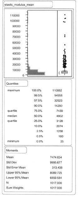 ELASTIC_MODULUS_MEAN: Quantiles - 100% (maximum) 110882, 99.5% 94958, 97.5% 32923, 90.0% 14290, 75.0% (quartile) 7439, 50.05% (median) 4902, 25.0% (quartile) 3128, 10.0% 2074, 2.5% 1258, 0.5% 180, 0.0% 25; Moments - Mean 7474.654, Std Dev 9995.677, Std Error Mean 313.438, Upper 95% Mean 8089.725, Lower 95% Mean 6859.584, N 1017.000, Sum Weights 1017.000.