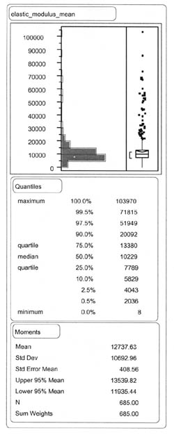 ELASTIC_MODULUS_MEAN: Quantiles - 100% (maximum) 103970, 99.5% 71815, 97.5% 51949, 90.0% 20092, 75.0% (quartile) 13380, 50.05% (median) 10229, 25.0% (quartile) 7789, 10.0% 5829, 2.5% 4043, 0.5% 2036, 0.0% 8; Moments - Mean 12737.63, Std Dev 10692.96, Std Error Mean 408.56, Upper 95% Mean 13539.82, Lower 95% Mean 11935.44, N 685.00, Sum Weights 685.00.