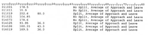 Line 1: 011001; 178.5; Blank Space; No Split, Average of Approach and Leave; Line 2: 011011; 35.9; Blank Space; No Split, Average of Approach and Leave; Line 3: 011019; 252.6; 80.0; Split, Average of Approach and Leave; Line 4: 011021; 104.85; Blank Space; No Split, Average of Approach and Leave; Line 5: 014073; 178.6; Blank Space; No Split, Average of Approach and Leave; Line 6: 014125; 93.95; 36.0; Split, Average of Approach and Leave; Line 7: 014126; 380.35; 43.0; Split, Average of Approach and Leave; Line 8: 016019; 189.5; 36.0; Split, Average of Approach and Leave