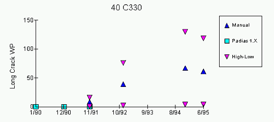 Graph: longitudinal cracking in the wheel path in the PADIAS 1.x. Click here for more detail.