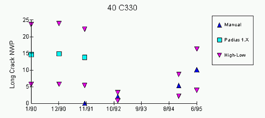 Graph: non-wheel path longitudinal cracking for all PADIAS 1.x. Click here for more detail.