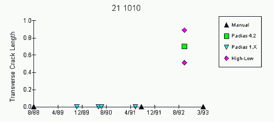 Graph: insufficient quantities of distress on  an asphalt-surfaced section. Click here for more detail.