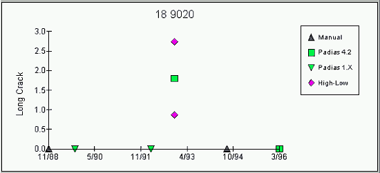 Graph: Illustration of discrepancy caused by insufficient quantities of distress on a jointed concrete-surfaced section. Click here for more detail.