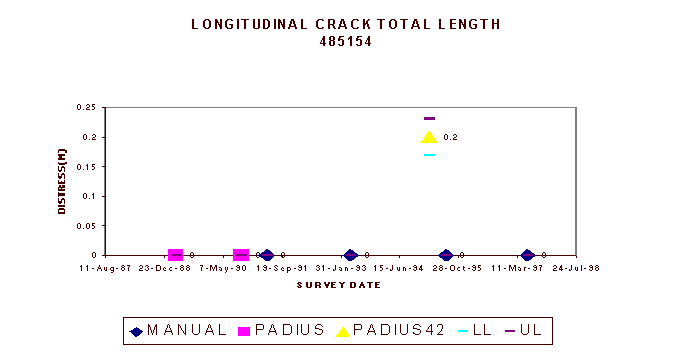 Graph: Illustration of discrepancy caused by insufficient quantities of distress on  a continuously reinforced concrete-surfaced section. Click here for more detail.