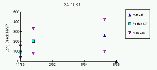Graph: Discrepancy noted in non-wheel path longitudinal cracking in survey of August 1996. Click here for more details.