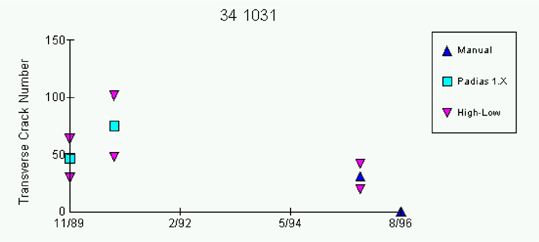 Graph: Discrepancies noted in number of transverse cracks in surveys of October 1995 and August 1996 Click here for more details.