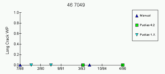 Graph: No discrepancies noted in longitudinal cracking in the wheel path.