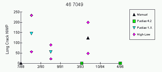 Graph: Discrepancies noted in non-wheel path longitudinal cracking noted on August 1989, March 1993, and April 1996.