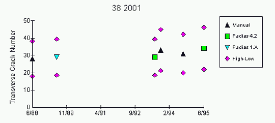 Graph: No discrepancy noted in number of transverse cracks