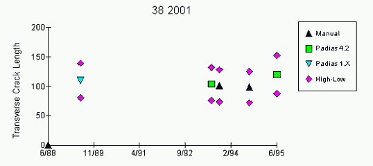 Graph: Discrepancy in length of transverse cracks in survey of June 1988