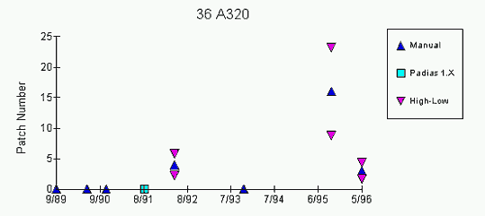 Graph: Discrepancies in number of patches noted in surveys of September 1993 and May 1996