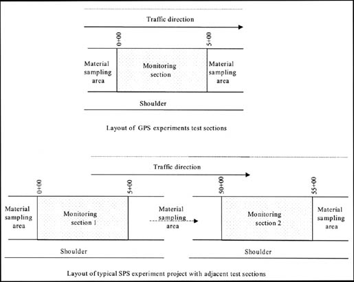 Figure 1. Layout of GPS and SPS experiments.  Layout of GPS experiments test sections: Figure shows Traffic Direction going from left to right and the shoulder closest to the observer.  The section has the Material Sampling Area first, then the 