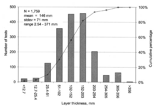 Figure 10. Distribution of AC core thickness for base layers. The bar graph shows Layer Thickness in millimeters on the horizontal axis, Number of Test on the left vertical axis, and Cumulative Percentage on the right vertical axis. N = 1,759, mean = 146 millimeters, stdev = 71 millimeters, and the range = 2.54-371 millimeters.