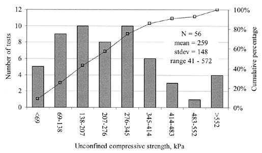 Figure 100. Distribution of unconfined compressive strength values for fine-grained subgrade soils. The bar graph shows Unconfined Compressive Strength, kilopascals, on the horizontal axis, Number of Tests on the left vertical axis, and Cumulative Percentage on the right vertical axis. N = 56, mean = 259, stdev = 148, and the range = 41-572.