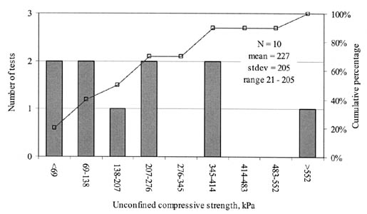 Figure 101. Distribution of unconfined compressive strength values for coarse-grained subgrade soils. The bar graph shows Unconfined Compressive Strength, kilopascals, on the horizontal axis, Number of Tests on the left vertical axis, and Cumulative Percentage on the right vertical axis. N = 10, mean = 227, stdev = 205, and the range = 21-205.