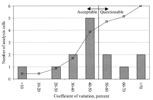 Figure 102. Distribution of COV for analysis cells in table TST_SS10.  The graph shows COV in percent on the horizontal axis and Number of Analysis Cells on the vertical axis. Cells with a COV of less than 50% are considered Acceptable and those greater than 50% are Questionable. Nine of 14 cells are Acceptable.