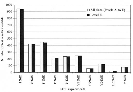 Figure 103. Histogram showing the gradation data availability for GPS experiments.  The graph shows LTPP Experiments on the horizontal axis and Number of Test Results Available on the vertical axis. Both All Data (levels A to E) and Level E data are graphed. For GPS-1, GPS-2, GPS-3, GPS-4, GPS-5, GPS-6A, GPS-6B, GPS-7A, GPS-7B, and GPS-9, there are about 950, 425, 450, 225, 250, 250, 50, 125, 25, and 75 results available for All Data, respectively.  Level E data available was only slightly lower for each.