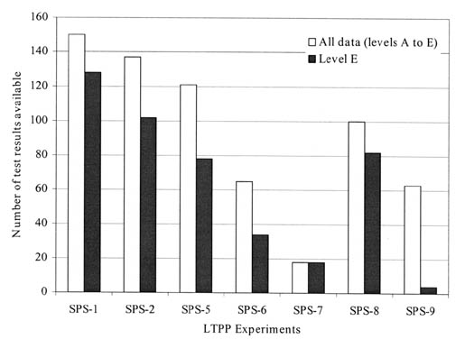 Figure 104. Histogram showing the gradation data availability for SPS experiments.  The graph shows LTPP Experiments on the horizontal axis and Number of Test Results Available on the vertical axis. Both All Data (levels A to E) and Level E data are graphed. For SPS-1, SPS-2, SPS-5, SPS-6, SPS-7, SPS-8, and SPS-9, there are about 150, 138, 120, 65, 18, 100, and 65 results available for All Data, respectively, and 130, 100, 78, 35, 18, 80, and 25 for Level E data, respectively.