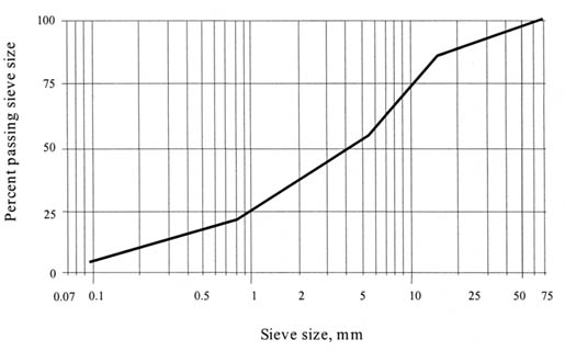 Figure 105. Example of plots used in assessing the gradation data reasonableness. The plot shows sieve size in millimeters on the horizontal axis and Percent Passing Sieve Size on the vertical axis, with a line plotted as an example.