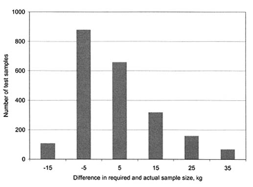 Figure 106. Distribution of difference in required and actual sample size for coarse/fine aggregate mixtures test samples analyzed.  The bar graph shows Difference in Required and Actual Sample Size, kg, on the horizontal axis and Number of Test Samples on the vertical axis. For a Difference of -15, -5, 5, 15, 25, and 35 there are about 100, 900, 700, 300, 150, and 50 Samples, respectively.